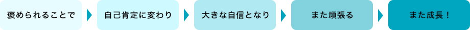 褒められることで→自己肯定に変わり→大きな自信となり→また頑張る→また成長!